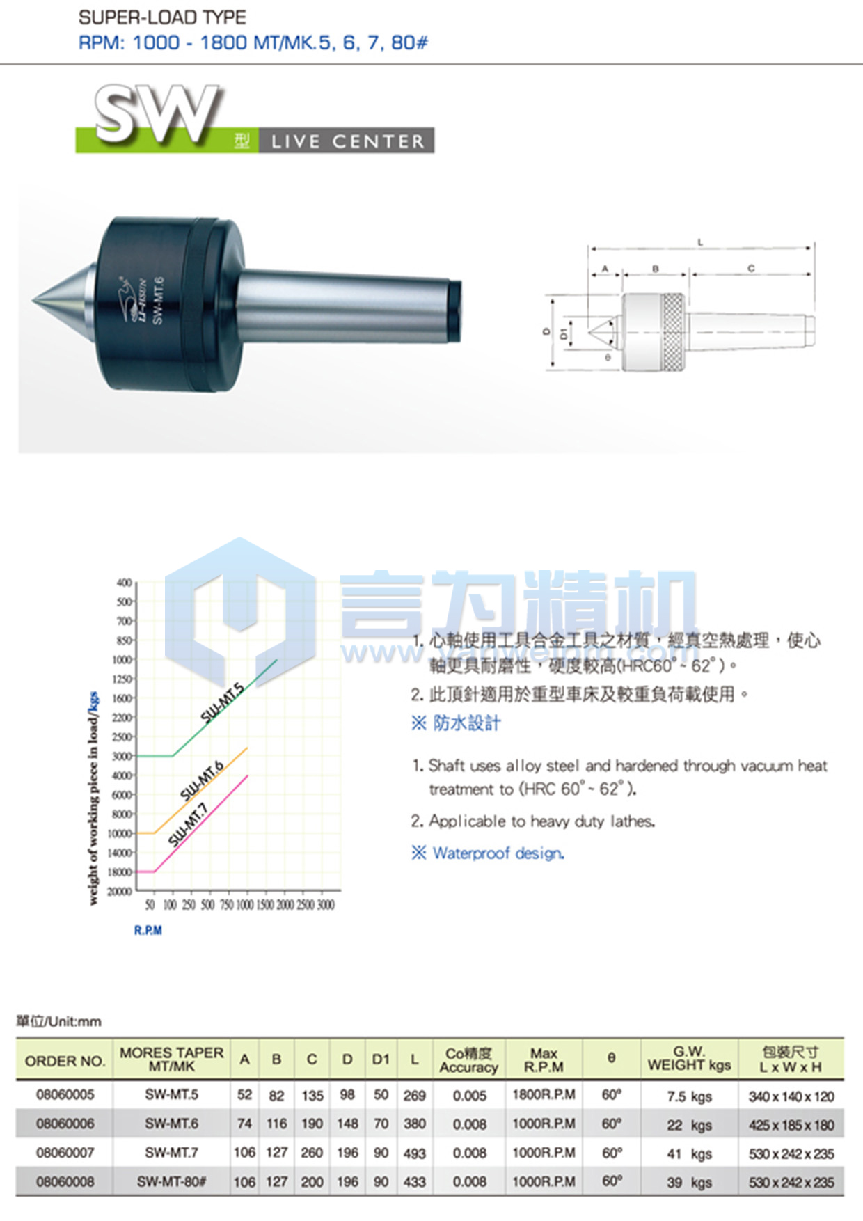 麗勛超重負荷頂針 SW